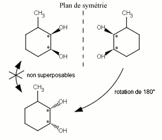 Exemple d'énantiomérie : 2 molécules non superposables par un miroir